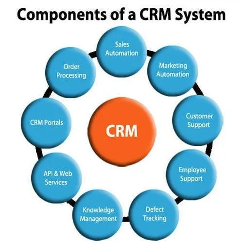 3 components of CRM