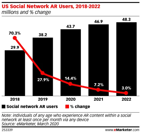 US Social Network AR users