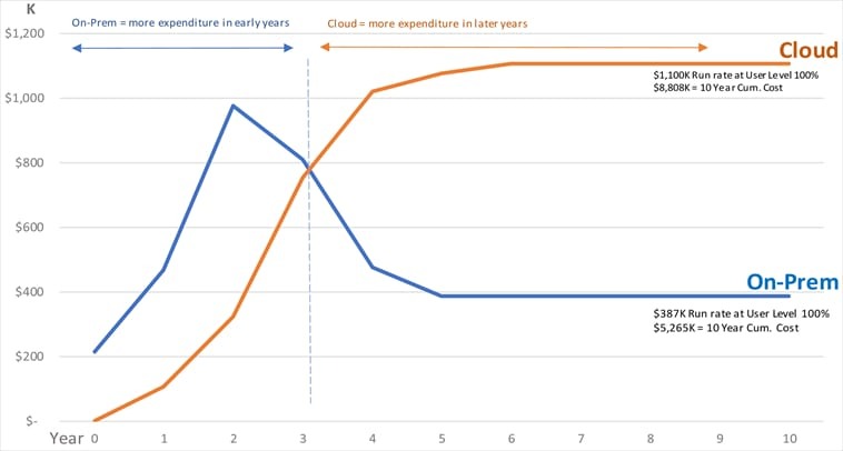 On-Premise ERP VS cloud ERP - Comparison Chart